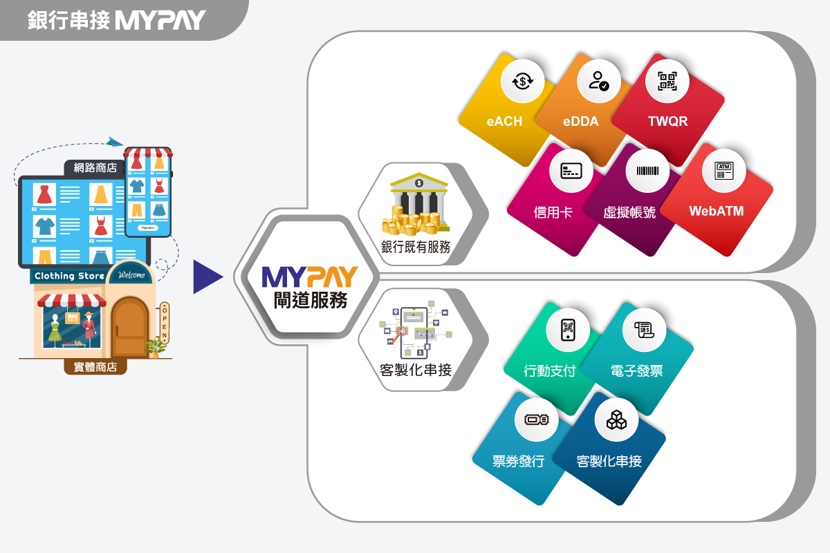 銀行串接MYPAY