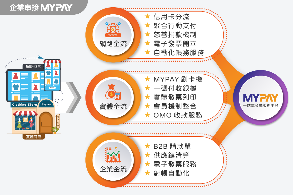 企業串接MYPAY