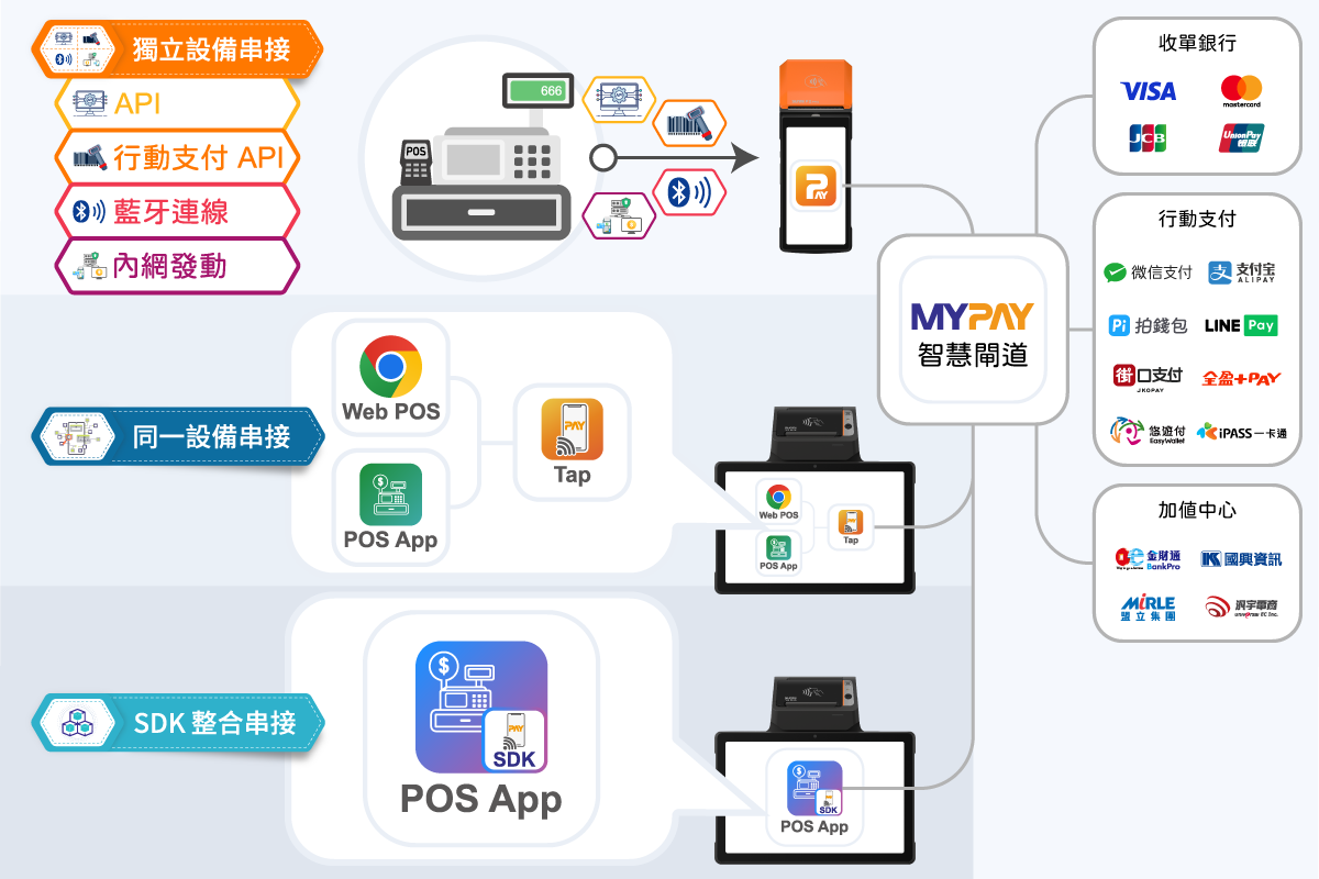 五種呼叫卡機模式