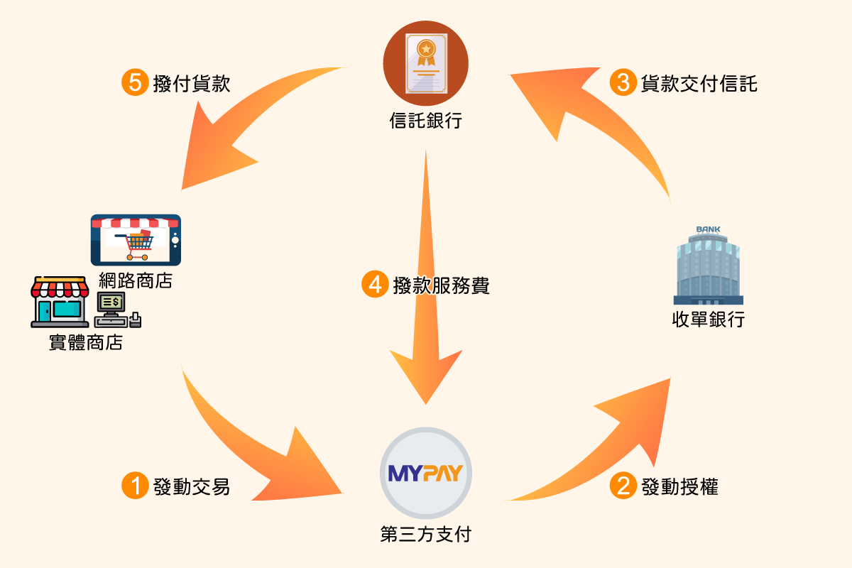 第三方支付(代收付)
